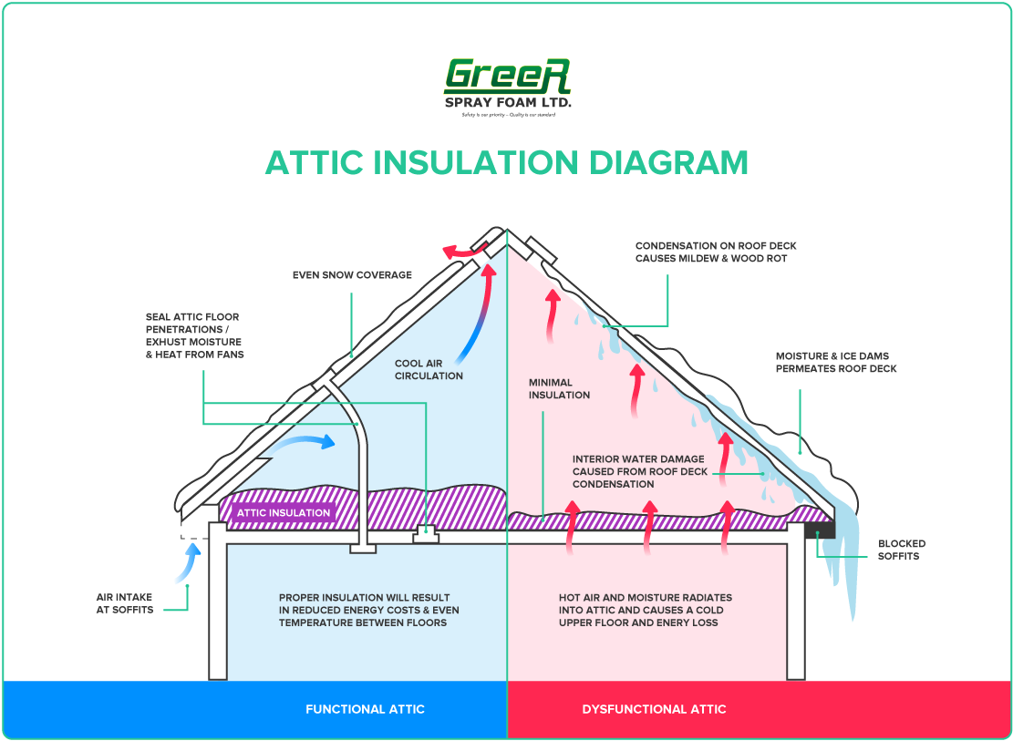 Diagrama de aislamiento en el ático